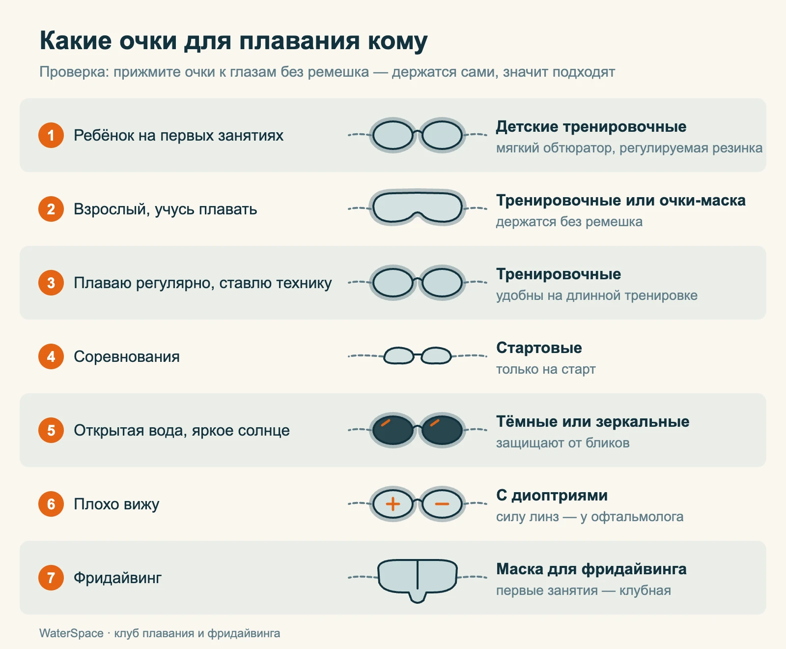 Схема «Какие очки для плавания кому»: ребёнку на первых занятиях — детские тренировочные, взрослому, который учится плавать, — тренировочные или очки-маска, для регулярных тренировок — тренировочные, на соревнования — стартовые, на открытую воду — тёмные или зеркальные, при плохом зрении — с диоптриями, на фридайвинг — маска