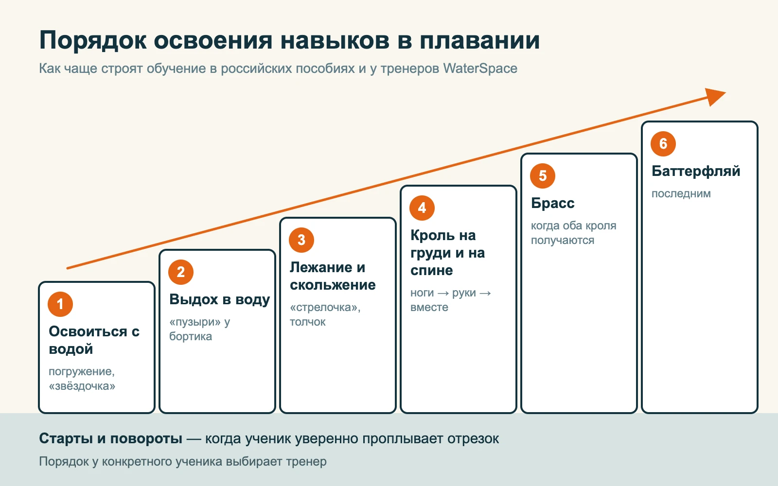 Схема «Порядок освоения навыков в плавании»: освоиться в воде, выдох в воду, лежание и скольжение, кроль на груди и на спине, брасс, баттерфляй; старты и повороты — когда ученик уверенно плывёт