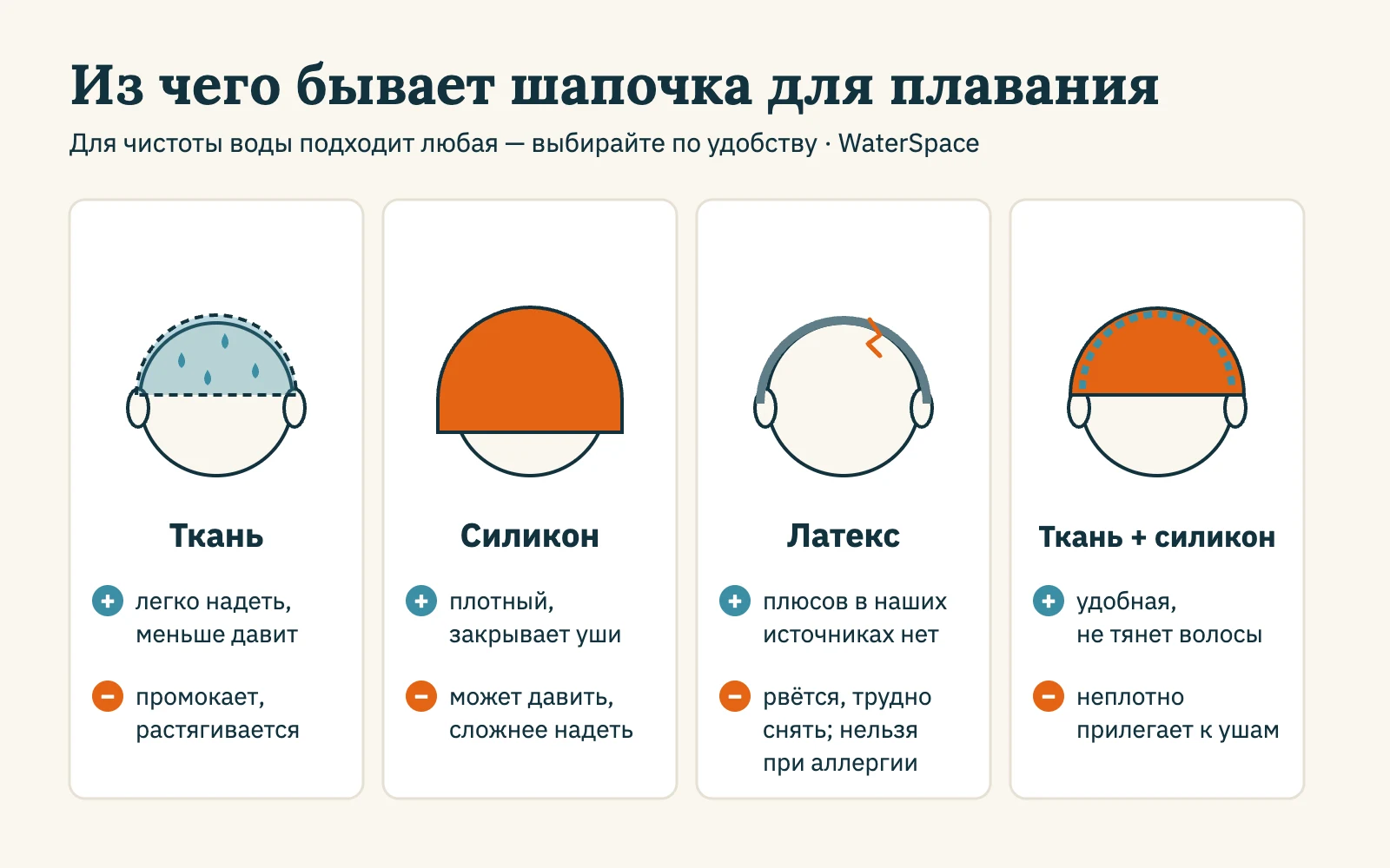 Схема: четыре материала шапочки для плавания — ткань мягкая и промокает, силикон плотный и закрывает уши, латекс рвётся и не подходит при аллергии, комбинированная с тканью внутри и силиконом снаружи